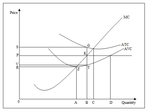 Use the following figure to answer the question : Figure 9-4 : shows the marginal cost curve,the average cost curve,the average variable cost curve,and the demand curve for a firm over different levels of output.The market price is $P.   -Refer to Figure 9-4.The firm's average variable cost at the output level OB is _____. A) BG B) GT C) BT D) BK