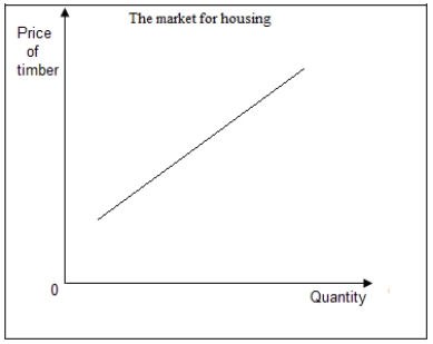 Given below are the input supply curves for the housing and pencil industries,respectively.Graphically illustrate the long-run supply curve for the two industries and comment on the nature of the housing and pencil industries.      