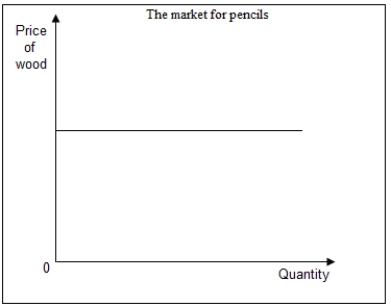 Given below are the input supply curves for the housing and pencil industries,respectively.Graphically illustrate the long-run supply curve for the two industries and comment on the nature of the housing and pencil industries.      
