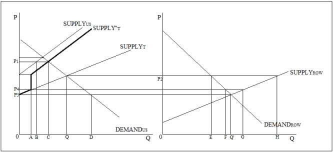 Use the following figure to answer the questions : Figure 10-5 shows the domestic U.S.market for bananas and the global market for bananas.The domestic supply curve is given by SUPPLY<sub>US</sub>.With free trade,the equilibrium output in the U.S.market is Q.The import quota imposed by the government is equal to 0A.   -Refer to Figure 10-5.Which of the following should necessarily be true in the absence of a quota? A) EH = 0C + CQ B) EH = 0Q C) 0Q = 0Q' D) 0A + BC = FG