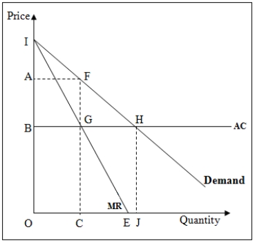The following figure shows the marginal revenue [MR],demand,and average cost [AC] curves for a profit-maximizing monopolist in the long run.   Refer to Figure 11-3.A profit-maximizing monopoly firm will produce output equal to _____. A) OC B) OE C) OJ D) CJ
