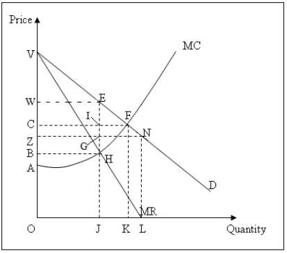 Use the following figure to answer the question : Figure 11-1 : shows the downward-sloping demand curve [D] and marginal revenue [MR] curve and the upward-sloping marginal cost [MC] curve for a monopolist.   -Based on Figure 11-1,competitive firms will receive producer surplus equal to area: A) ACFH. B) EIF. C) AVF. D) AWEH.