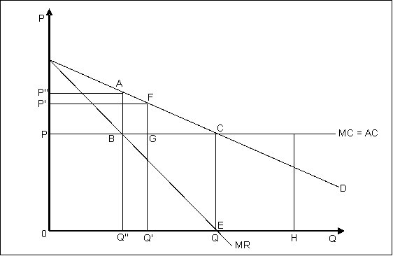 Use the following figure to answer the question : Figure 11-6 : shows the profit-maximizing output of a monopolist who faces constant average and marginal costs.   -Refer to Figure 11-6.When the firm operates as a profit-maximizing monopolist as compared to a perfectly competitive firm,producer surplus changes by _____. A) -ABC B) P''ABP C) -AFBG D) P''ACP
