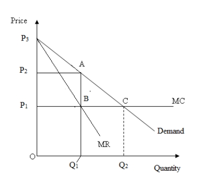 Use the following figure to answer the question : Figure 12-1 : shows the downward sloping demand and marginal revenue [MR] curves of a monopolist. The MR curve intersects the marginal cost [MC] curve at point B. MC is constant at the P<sub>1</sub>.   -Refer to Figure 12-1. If the monopolist cannot price discriminate, profit will be equal to: A) the area P<sub>3</sub>AP<sub>2</sub>. B) the area P<sub>2</sub>AQ<sub>1</sub>O. C) the area P<sub>2</sub>ABP<sub>1</sub>. D) zero.