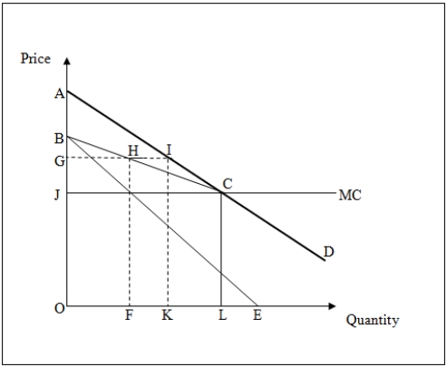 Use the following figure to answer the question : Figure 13-1 :  shows the Stackelberg model of a duopoly.Both firms face constant marginal costs equal to OJ and the market demand curve is AD.The Stackelberg firm produces an output of OF and OF is equal to FL.   -Refer to Figure 13-1.The difference between the total industry output produced under a perfect competition model and a Stackelberg model is represented by the distance _____. A) KF B) KL C) LE D) FL