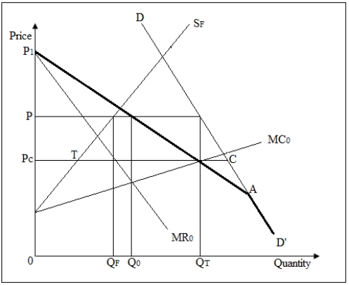 Use the following figure to answer the question : Figure 13-2 : shows the market demand curve [DD'],the supply curve of the fringe firms [S<sub>F</sub>],the cartel's marginal cost curve [MC<sub>0</sub>],and the cartel's marginal revenue curve [MR<sub>0</sub>].Assume that the cartel behaves like a dominant firm.   -Refer to Figure 13-2.Which of the following statements is true? A) The residual demand curve is less elastic than the market demand curve. B) The difference between Q<sub>F</sub> and Q<sub>0 </sub>represent the inefficiency in output from a monopoly. C) The total industry output is equal to TC. D) The total industry output is the sum of Q<sub>F</sub> and Q<sub>0</sub>.