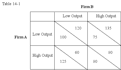 Use the following table to answer the question : Table 14-1 : shows the payoffs to Firm A and Firm B if they choose to produce either high output or low output.In each cell,the figure on the left indicates Firm A's payoffs and the figure on the right indicates Firm B's payoffs.   -With reference to the payoff matrix in Table 14-1,which firm has a dominant strategy? A) Firm A only B) Firm B only C) Both Firm A and Firm B D) Neither firm has a dominant strategy