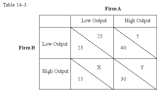 Use the following table to answer the question : Table 14-3 : represents the payoff matrix of firms A and B,when they choose to produce either high output or low output.In each cell,the figure on the left indicates Firm B's payoffs and the figure on the right indicates Firm A's payoffs.   -Given the information in Table 14-3,if X = 15 and Y = 10,which firm has a dominant strategy? A) Firm A B) Firm B C) Both Firm A and Firm B D) Neither Firm A nor Firm B
