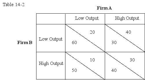 The table given below represents the payoff matrix of firms A and B,when they choose to produce low or high output.In each cell,the figure on the left indicates Firm B's payoffs and the figure on the right indicates Firm A's payoffs.   The information in Table 14-2 implies that the game has: A) a Nash equilibrium and a dominant-strategy equilibrium. B) a Nash equilibrium but not a dominant-strategy equilibrium. C) no Nash equilibrium but has a dominant-strategy equilibrium. D) neither a Nash equilibrium nor a dominant-strategy equilibrium.