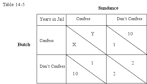 Use the following table to answer the question : Table 14-5:  shows the payoffs (in terms of years spent in the jail) to Sundance and Butch who choose between the options 'confess' and 'don't confess'.In each cell,the figure on the left indicates payoffs for Butch and the figure on the right indicates payoffs for Sundance.   -In Table 14-5,what values will not make this payoff matrix a prisoner's dilemma? A) X = 7 years,Y = 7 years B) X = 6 years,Y = 6 years C) X = 5 years,Y = 5 years D) X = 1 years,Y = 1 years