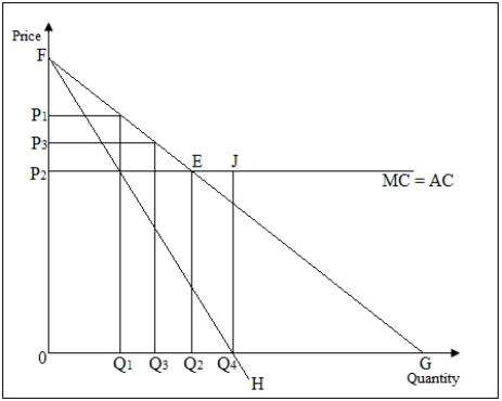 Use the following table to answer the question : Table 15-1: shows the marginal cost [MC],marginal revenue [FH],and demand [FG] curves for a monopolist who faces constant costs. Figure 15-1   -Refer to Figure 15-1.Given that P<sub>1</sub>= $100,P<sub>2</sub> = $50,Q<sub>2</sub>= 2,000 units,and Q<sub>1</sub>=1,000 units,what is the deadweight loss of a monopoly? A) $10,000 B) $2,000 C) $50,000 D) $25,000