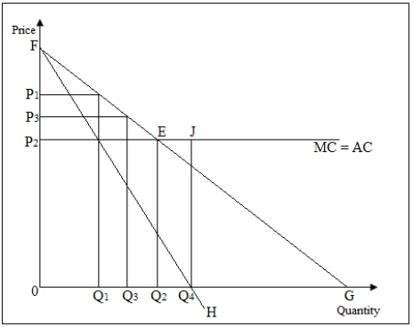The following figure shows the marginal cost [MC],marginal revenue [FH] and demand [FG] curves for a monopolist who faces constant costs. Figure 15-1   Refer to Figure 15-1.If the regulator sets a maximum price of P<sub>2</sub>,the monopolist's demand curve is _____. A) P<sub>2</sub>EG B) FG C) the marginal cost curve D) FH