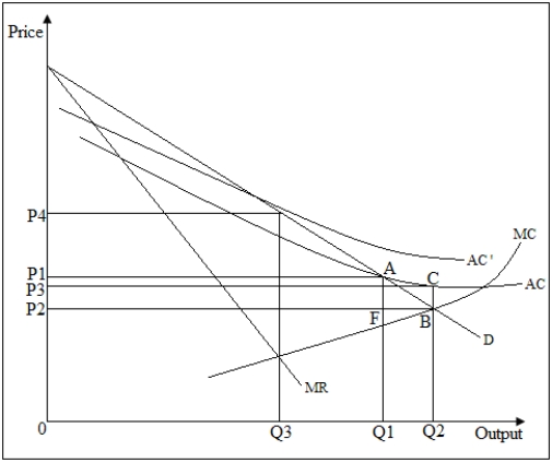 Use the following table to answer the question : Table 15-3: shows the average cost [AC],marginal cost [MC],and demand [D] curves for a natural monopoly;Qi denotes quantity and Pi denotes price.   -In Figure 15-3,if the maximum price allowed is P<sub>1</sub>,the firm will produce a quantity equal to_____. A) Q1 B) Q2 C) Q3 D) 0
