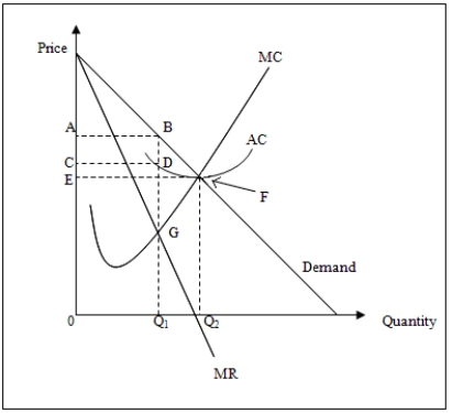 Figure 15-4 shows the profit-maximizing output and price of monopolist.   Refer to Figure 15.4.Given that the monopolist is producing the profit-maximizing level of output,what is the maximum amount of revenue that the monopolist can give up and still remain in business? A) ABCD B) ABFE C) BGF D) EFQ<sub>2</sub>0