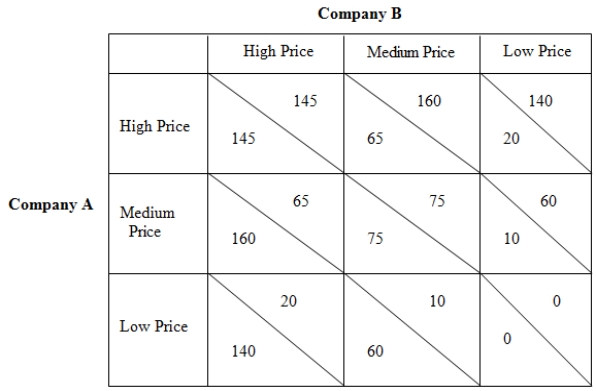 Use the following table to answer the question : Table 15-2: payoff matrix shows the profits accruing to two firms,Company A and Company B,under different pricing strategies.In each cell,the figure on the left indicates Company A's payoff and the figure on the right indicates Company B's payoff.   -In Table 15-2,company B's strategy of choosing a _____ price is iteratively dominated by a strategy of _____ price. A) low;high B) medium;high C) medium;low D) high;low