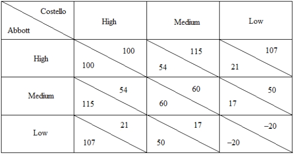 Use the following table to answer the question : Table 15-3: Abbott and Costello are two firms that compete with each other in the market for ice-cream.They can price their product at a high,medium,or low price.The following matrix shows their profits from their respective pricing strategies.   -Refer to Table 15-3.When Costello chooses the low-pricing strategy,Abbott's highest possible profit is: A) $50 B) $21 C) $107 D) $115