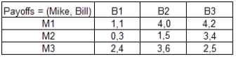 Mike and Bill face the following payoff matrix.    What is the outcome of the game?