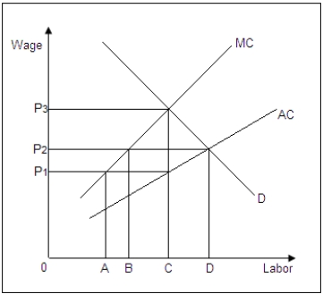 Use the following figure  to answer the question : Figure 16-2 :shows the marginal cost [MC],average cost [AC],and demand [D] curves for a monopsonist in the labor market.   -Refer to Figure 16-2.When the monopsonist is in equilibrium,the level of labor employed is _____. A) A B) B C) C D) D