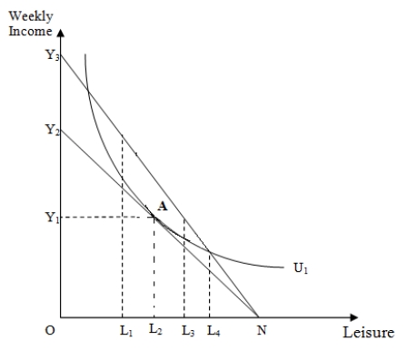 Use the following figure to answer the question : Figure 17-1 : shows the weekly income (in dollars) and leisure (in hours) of a worker using an indifference curve and a budget line.   -In Figure 17-1,assume the worker is initially in equilibrium at point A.Weekly earnings and work effort are _____ respectively. A) OY<sub>1</sub> and OL<sub>2</sub> B) OY<sub>2</sub> and NL<sub>2</sub> C) OY<sub>1</sub> and NL<sub>2</sub> D) OY<sub>2</sub> and ON