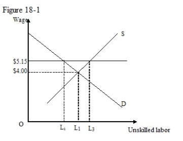 Use the following figure to answer the question : Figure 18-1 :  shows the demand and supply of unskilled labor that determines the equilibrium wage rate in the labor market.The minimum wage rate at $5.15 is higher than the equilibrium wage rate at $4.   -Refer to Figure 18-1.Which of the following distances represents the complete unemployment created by the minimum wage legislation? A) OL<sub>3</sub> B) L<sub>2</sub>L<sub>3</sub> C) L<sub>2</sub> L<sub>1</sub> D) OL<sub>2</sub>