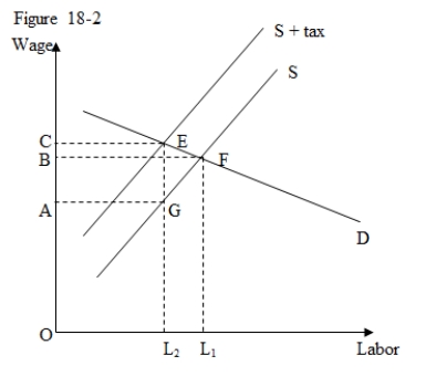 Use the following figure to answer the question : Figure 18-2 :  shows the demand and supply curves of labor.A per-unit tax imposed on the wage income of the employees shifts the supply curve of labor upward.   -According to Figure 18-2,the proportion of the per-unit tax paid by employees is: A) CB/CA. B) BA/OB. C) AB/CA. D) OA/OC.