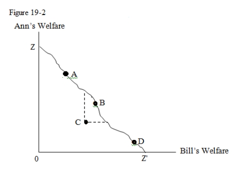 In Figure 19-2 given below, points A, B, C, and D show the different allocations of goods between Ann and Bill. points A,B,C,and D show the different allocations of goods between Ann and Bill.   In Figure 19-2,which of the following allocations of goods between Ann and Bill is inefficient? A) A B) B C) C D) D