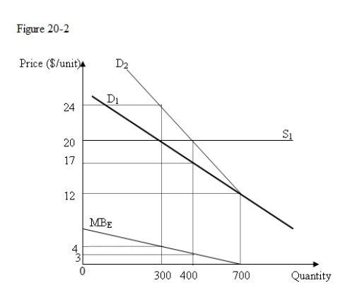 Use the following figure to answer the question : Figure 20-2 : shows the competitive supply curve of a commodity is given by S<sub>1</sub>,the private marginal benefit curve is D<sub>1</sub>,the marginal social benefit curve is D<sub>2</sub>,and the MB<sub>E</sub> curve reflects the marginal external benefits.   -In Figure 20-2,if the efficient output is being produced,the market price of the commodity must be: A) $12. B) $17. C) $20. D) $24.