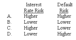 Which of the following descriptions most accurately reflects the risk position of an ARM lender in comparison to that of a FRM lender?   A)  A Above. B)  B Above. C)  C Above. D)  D Above.