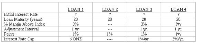   -Which loan should have the lowest initial interest rate? A)  Loan 1 B)  Loan 2 C)  Loan 3 D)  Loan 4