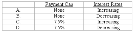 Under which scenario is negative amortization likely to occur?   A)  A Above. B)  B Above. C)  C Above. D)  D Above.