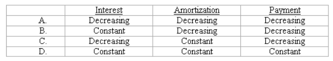One of the first amortizing mortgages was the constant amortization mortgage.Which of the following characterized the components of the CAM payment over the life of the loan?   A)  A Above. B)  B Above. C)  C Above. D)  D Above.