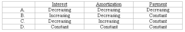 One of the most popular amortizing mortgages today is the constant payment mortgage.Which of the following characterizes the components of the CPM payment over the life of the loan?   A)  A Above. B)  B Above. C)  C Above. D)  D Above.