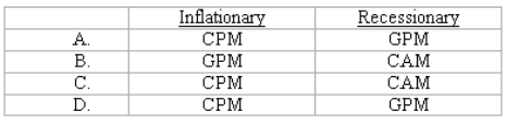 Which mortgage would a borrower prefer to have during inflationary and recessionary periods?   A)  A Above. B)  B Above. C)  C Above. D)  D Above.