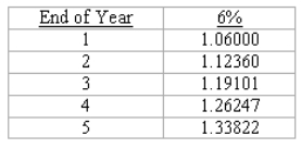 If you saw a table containing the following factors,what kind of interest factor would you be looking at?   A)  Present value of a single amount B)  Future value of a single amount C)  Present value of an annuity D)  Future value of an annuity