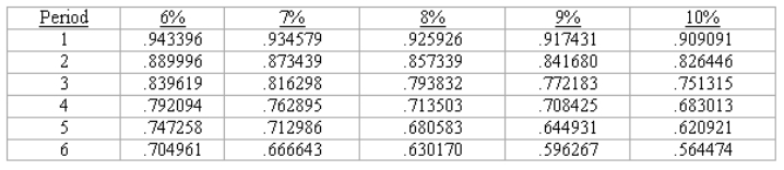   -Using only the information above,approximately how much would you pay today for an investment that pays $0 annual interest,but earns 8% interest over the next four years and has a face value at maturity of $13,500? A)  $8,000 B)  $9,000 C)  $10,000 D)  $11,000