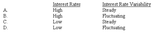 In comparison to permanent financing,the rates and rate variability for a construction loan would be:   A)  A Above. B)  B Above. C)  C Above. D)  D Above.