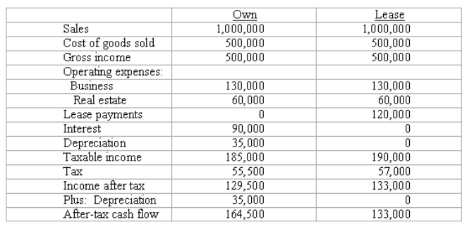 A company is planning to move to a larger office and is trying to decide if the new office should be owned or leased.Cash flows for owning versus leasing are estimated as follows.Assume that the cash flows from operations will remain level over a 10 year holding period.If purchased,the company will invest $385,000 in equity and finance the remainder with an interest-only loan that has a balloon payment due in year 10.The after-tax cash flow from sale of the property at the end of year 10 is expected to be $750,000.What is the incremental rate of return on equity to the company,if the property is owned instead of leased?   A)  17.99% B)  13.26% C)  10.32% D)  12.62%