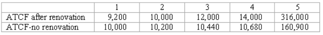 An investor is considering renovating a building.Total cost of renovations are expected to be $100,000 of which 75% can be borrowed.Given the after-tax cash flows to the equity investor as showed below,what is the incremental return from renovating?   A)  9.75% B)  10.14% C)  15.32% D)  12.67%
