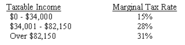 <strong>An investor who has $75,000 in taxable income purchases a building that produces another $15,000 in taxable income.According to the table below,what is the marginal tax rate? </strong> A) 29.50% B) 29.57% C) 28.00% D) 31.00%
