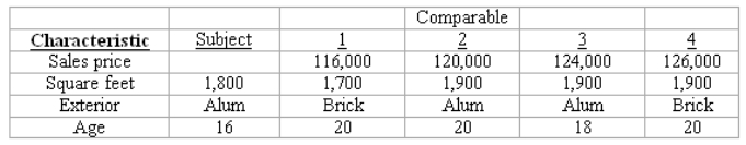 Given the following sales adjustment grid,what adjustment would be made for size?   A)  $20 psf. B)  $40 psf. C)  $50 psf. D)  $35 psf.