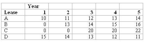 <strong>Which lease has the lowest effective rent?  </strong> A) A Above. B) B Above. C) C Above. D) D Above. <div style=padding-top: 35px> 
