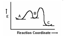 Based on the following reaction coordinate diagram, which compound, A or C, is formed faster from B? Which is more stable, A or C?  