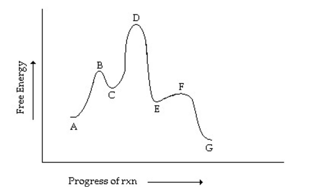 Which step has the greatest rate constant in the forward direction in the reaction coordinate diagram shown below?  