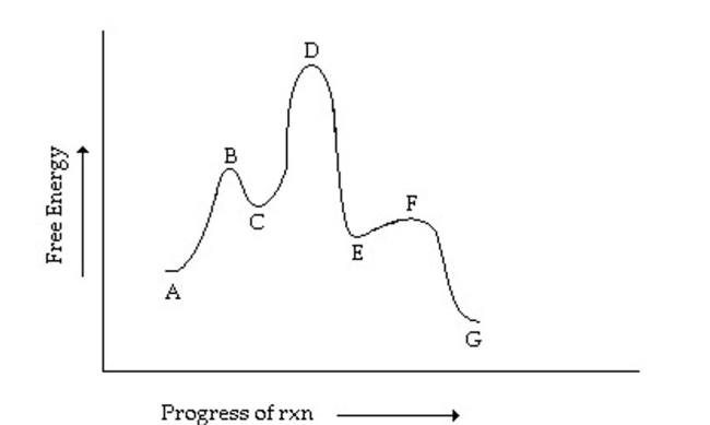 Which is the rate-determining step in the conversion of A to G in the reaction coordinate diagram shown below?  