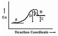 What is the activation energy for the reaction B → A in the following diagram?   A) A B) B C) C D) D E) E