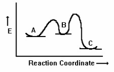 Based on the following energy diagram, which compound, A or C, is formed faster from B? Which is more stable, A or C? Explain.  