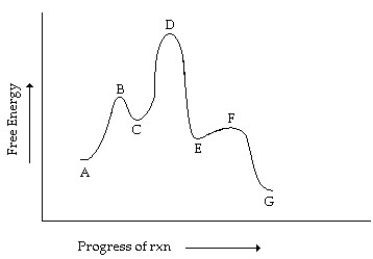 Consider the reaction coordinate diagram shown. What is the rate-determining step in the conversion of A to G?  