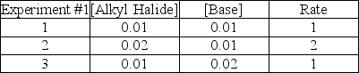 Consider the following experimental data for the rate of the reaction given below:     What is the mechanism for the reaction? A) first order, S<sub>N</sub>1 B) first order, S<sub>N</sub>2 C) first order, E1 D) first order, E2 E) none of the above