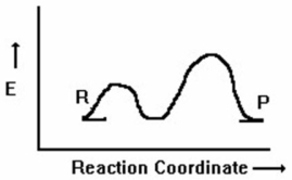 How many transition states are present in the following reaction diagram?   A) 3 B) 4 C) 5 D) 2 E) 1