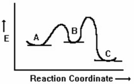 Based on the following energy diagram,which compound,A or C,is formed faster from B? Which is more stable,A or C? Explain.  